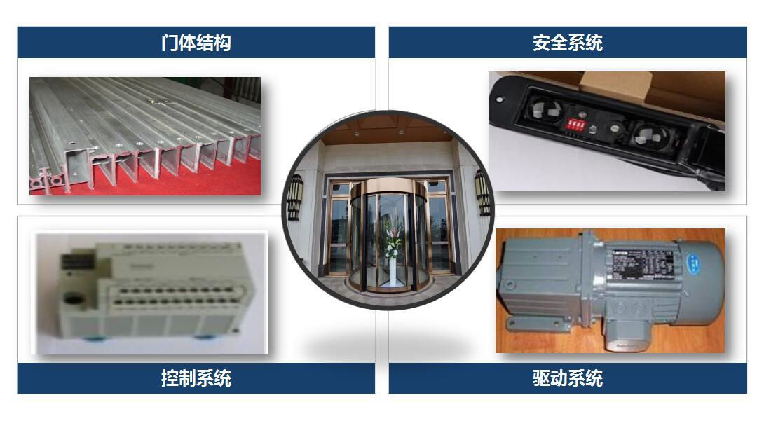 自動(dòng)旋轉(zhuǎn)門-配件展示 自動(dòng)旋轉(zhuǎn)門-配件展示